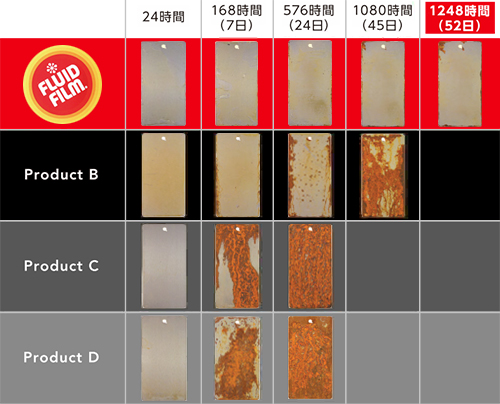 52日間 防錆効果の比較 フルイドフィルムと主要な競合製品との比較