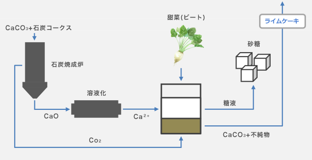 ライムケーキの発生