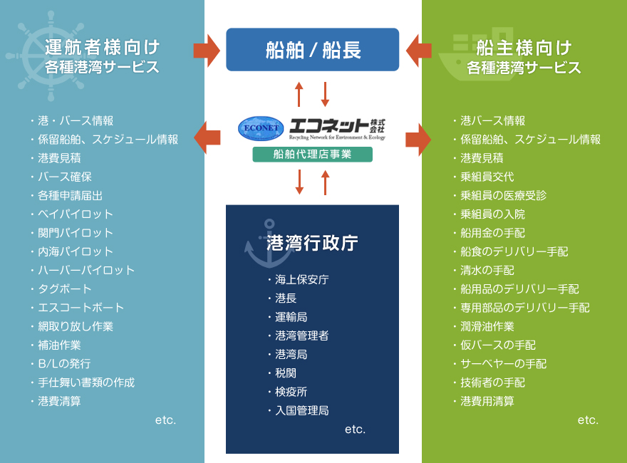 ワンストップ・サービスの概略図