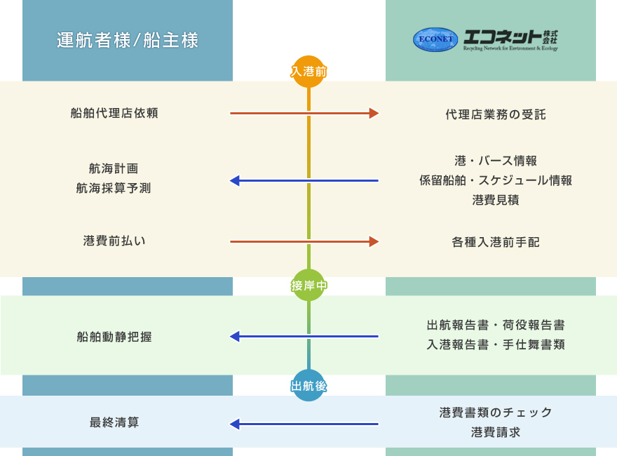 業務フローの概略