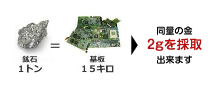 同量の金2ｇを採取出来ます。