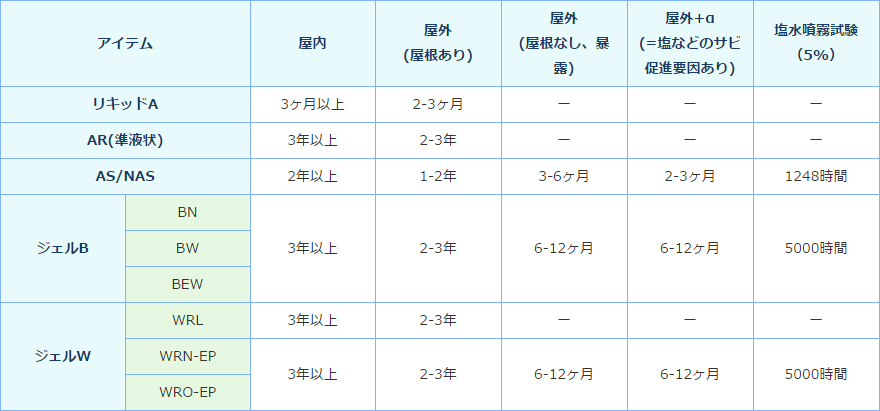 防錆期間表