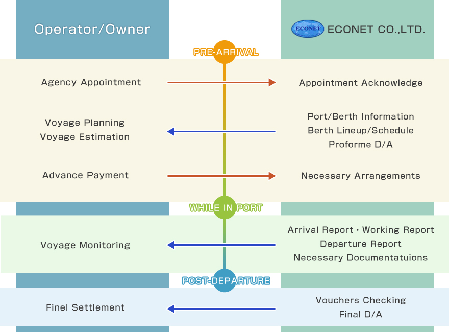 Service Flow